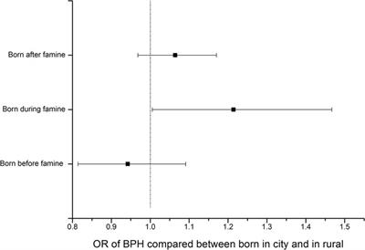 Gestational exposure to the great Chinese famine: early life undernutrition impact on prostatic hyperplasia in adulthood